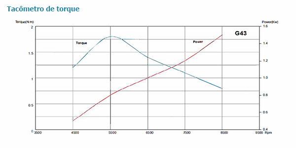 Tacômetro de torque