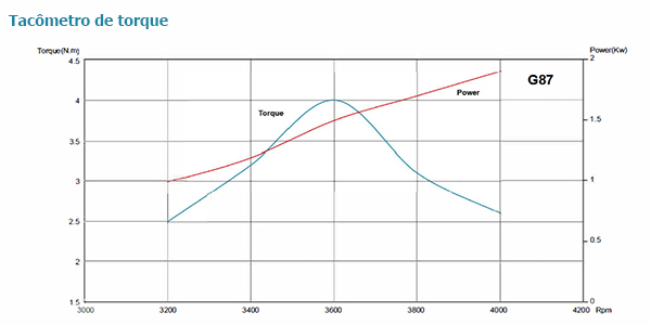 Tacômetro de torque