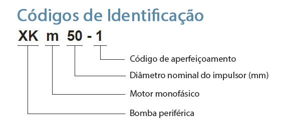 Códigos de Identificação