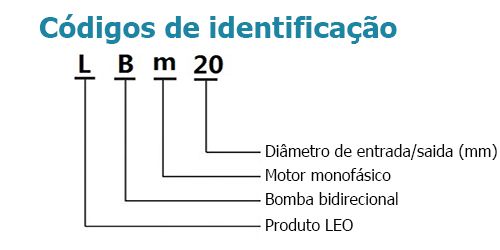 Códigos de identificação