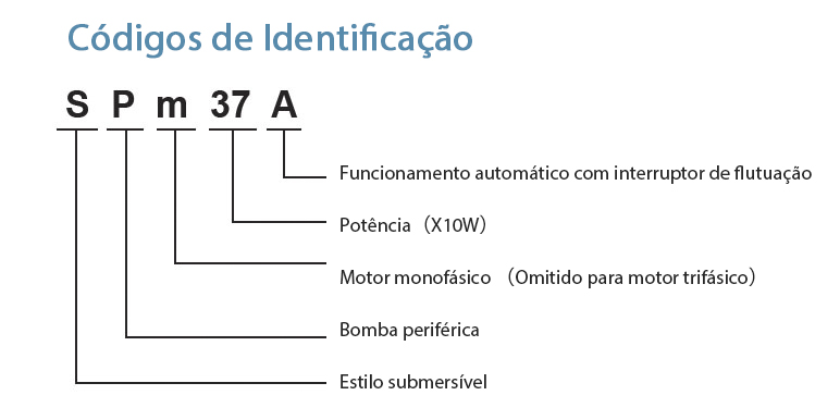 Códigos de Identificação