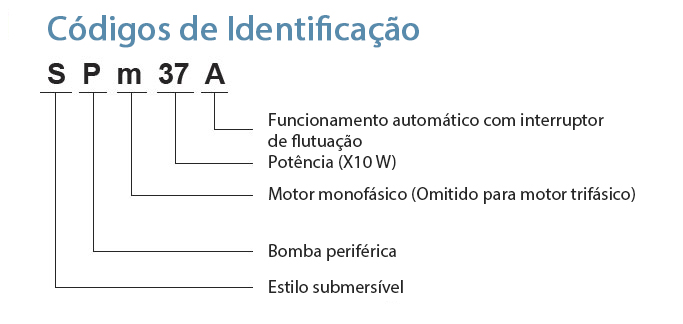 Códigos de Identificação