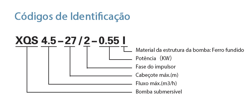 Códigos de Identificação