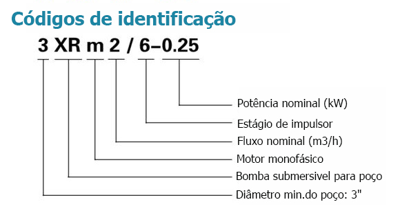 Códigos de identificação