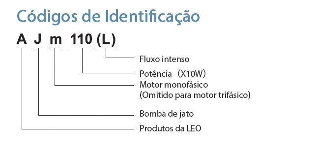 Códigos de Identificação