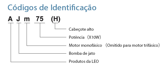 Códigos de Identificação