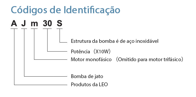 Códigos de Identificação