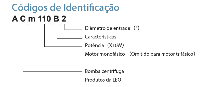 Códigos de Identificação