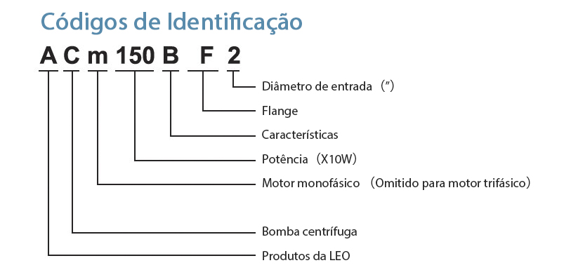 Códigos de Identificação