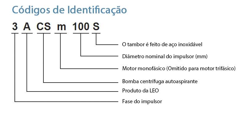 Códigos de Identificação