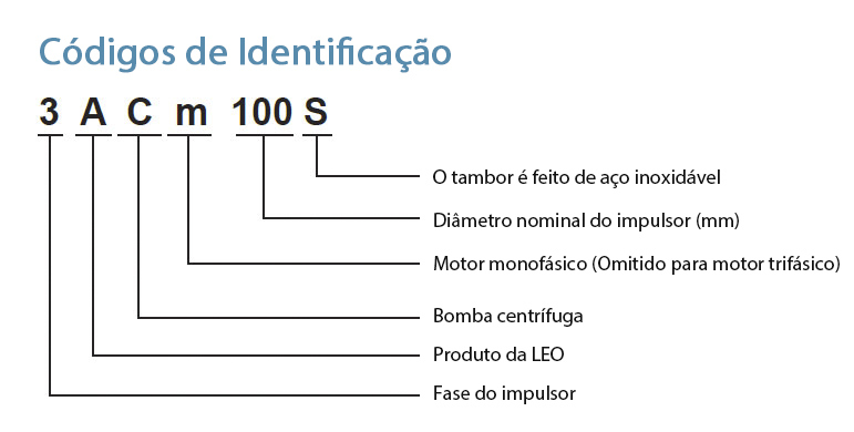 Códigos de Identificação