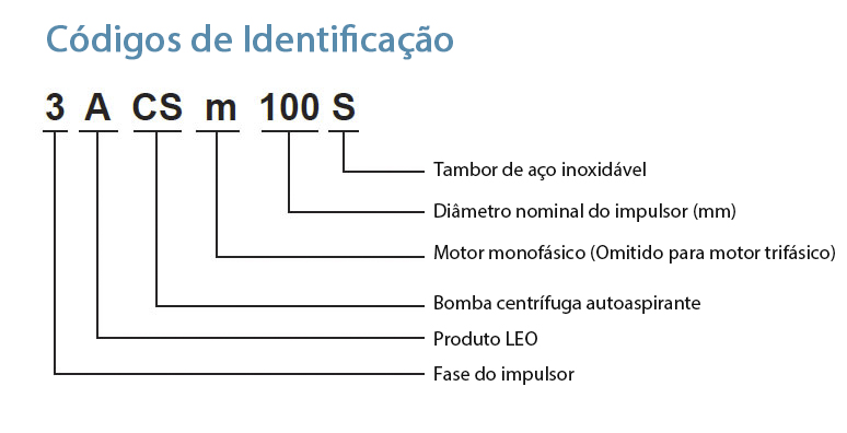 Códigos de Identificação