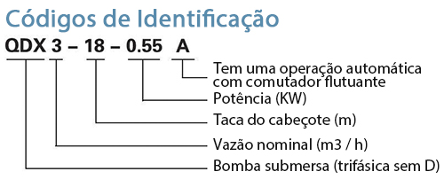 Códigos de Identificação